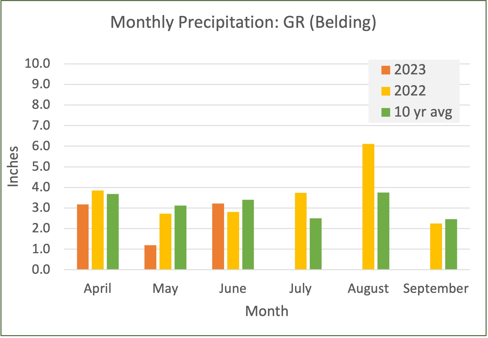 Precipitation graph by month showing April, May, June 2023 compared to 2022 and long term average